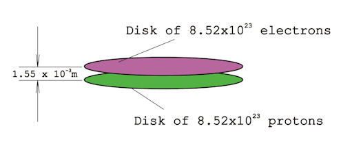 disks of 
electrical charge.jpg